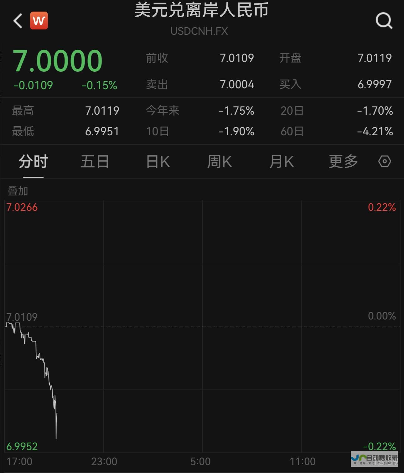 今年以来升值幅度逾惊人的 1.7%