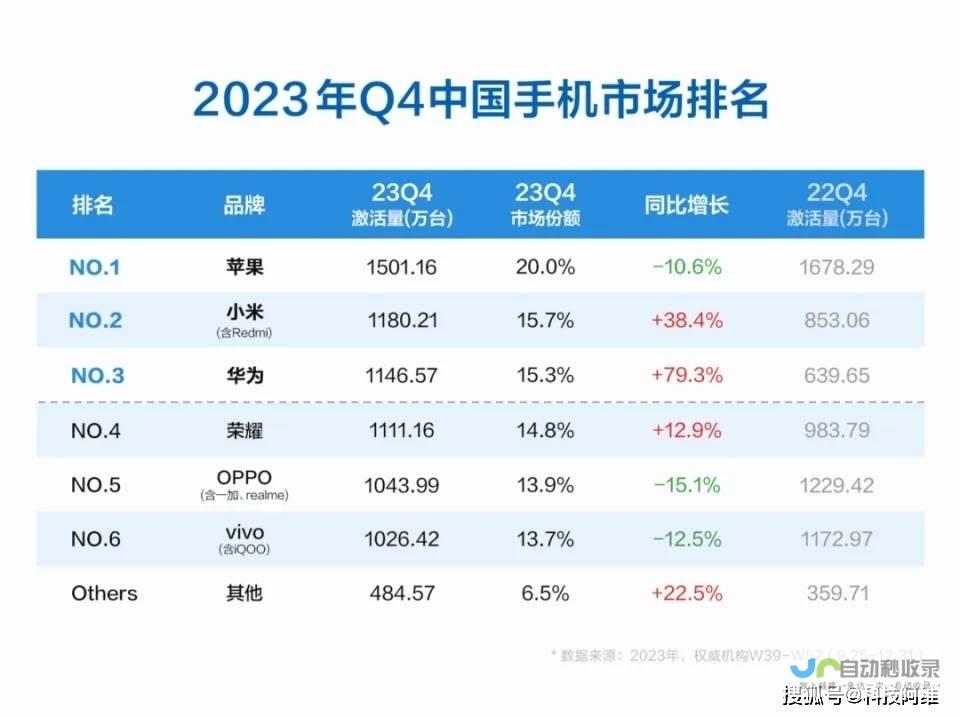 国内市场手机出货量稳步上升