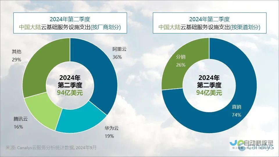 Canalys2024年第二季度中国大陆云服务支出增长8