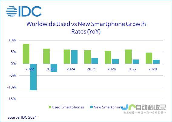 报告三星合计占比约亿部IDC64%2023195年二手智