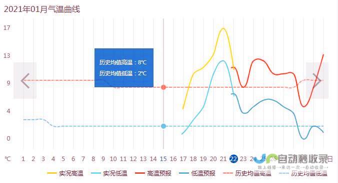 每日气象变化掌握在手