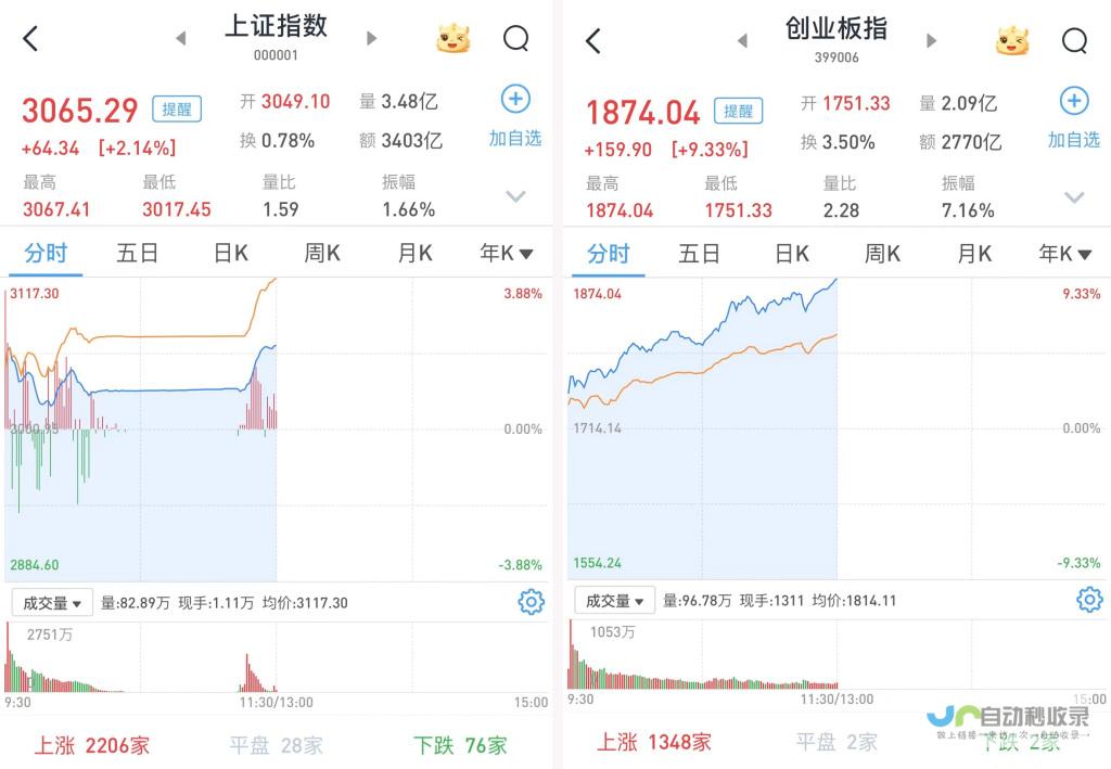 A股持续活跃 成交量稳步上升