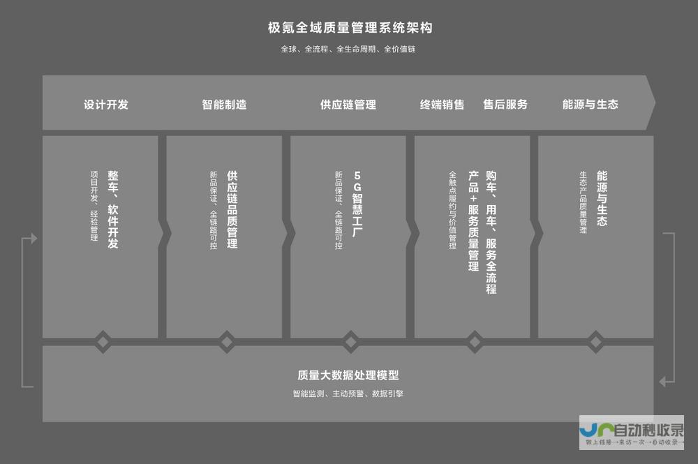 前沿数字技术推动极氪智能质量管理的新篇章 一车一档 超过32万用户共享