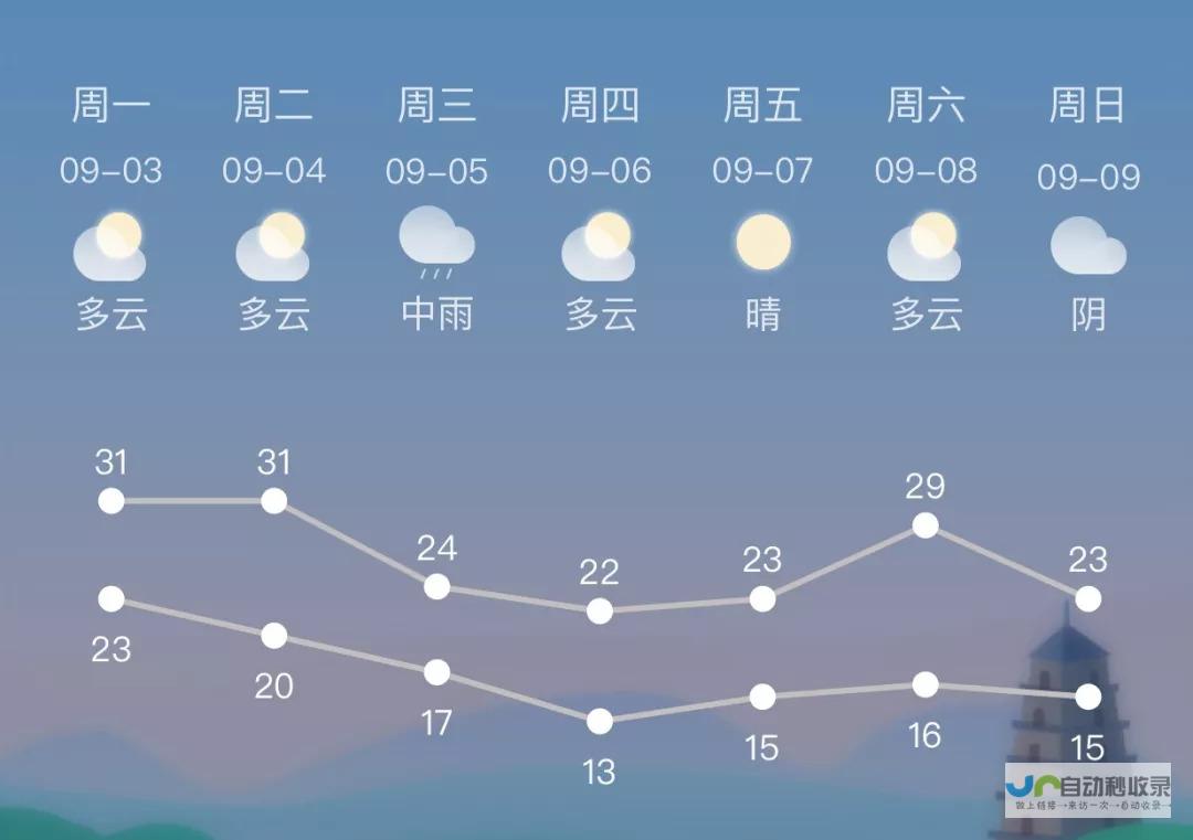 桑古天气预报