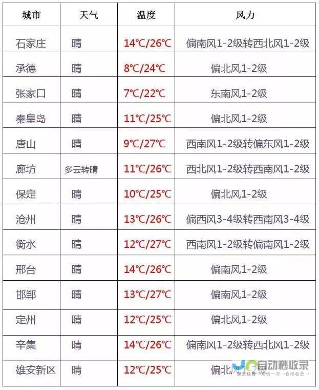 孔敬天气预报一周