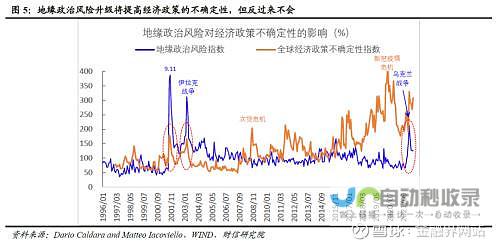 地缘政治的紧张态势再次升级