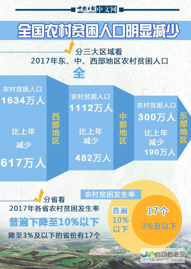 全国脱贫人口务工就业达历史高位 就业规模持续扩大