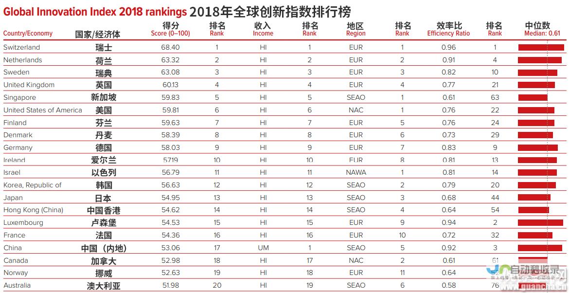 世界各国创新能力重塑新纪元