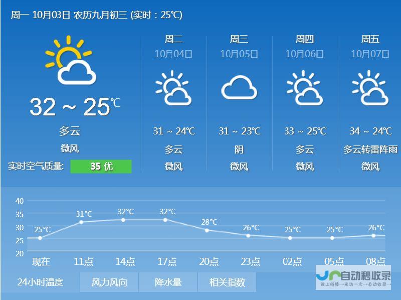 今日天气情况与未来几天预测