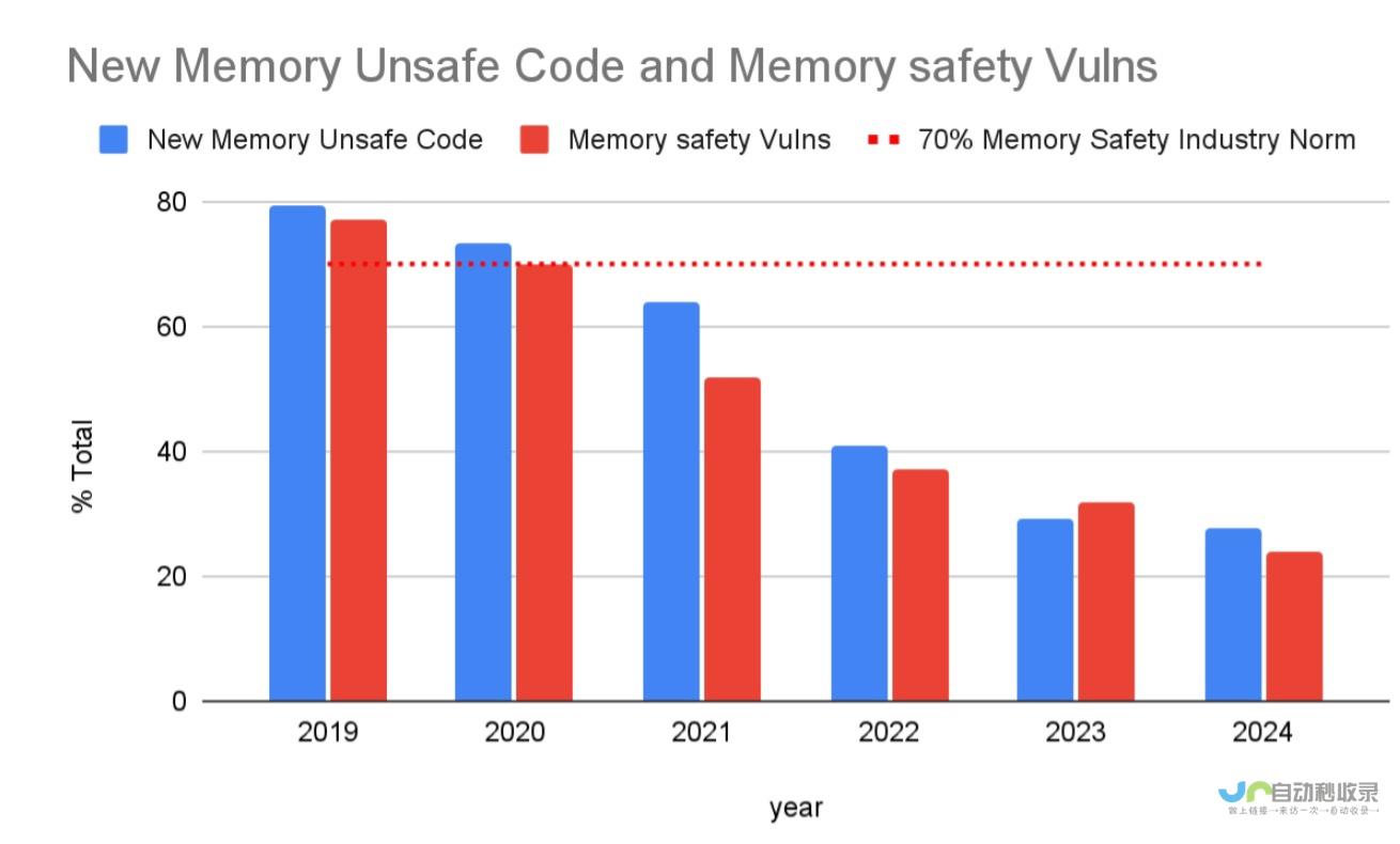 安卓内存安全漏洞比例降至24%远超行业标准