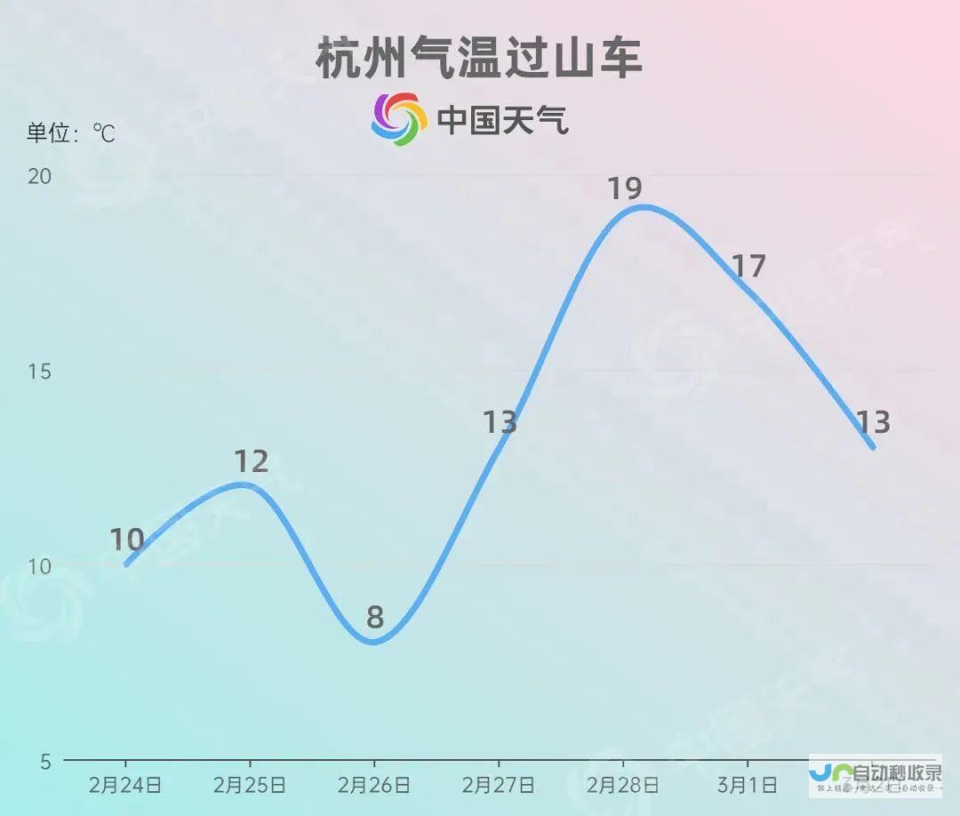 北战堡预报一周