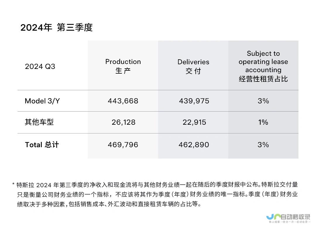 特斯拉第三季度的交付量达到惊人的数字