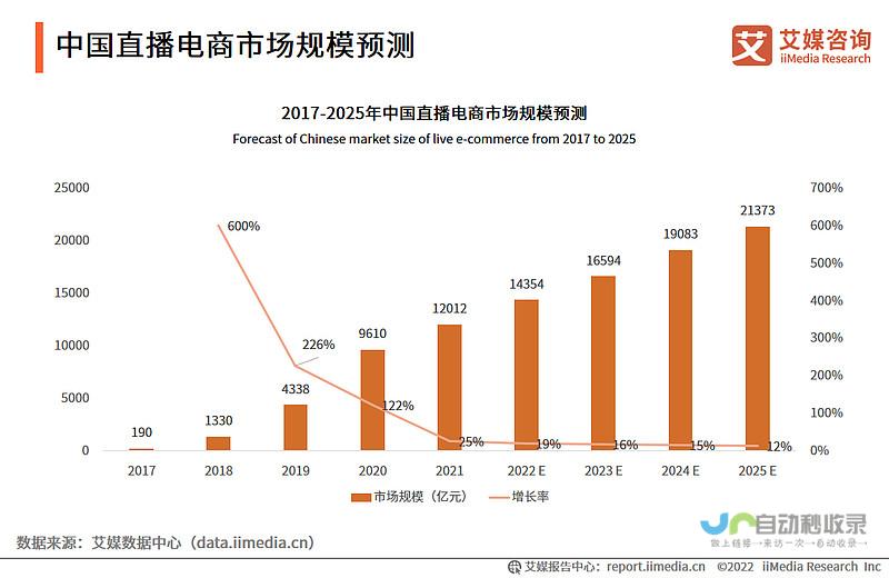 直播电商用户规模飙升 跃居全国最大群体之一 一