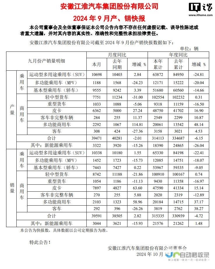 总销售数量达39591辆 江淮汽车九月销量再创新高