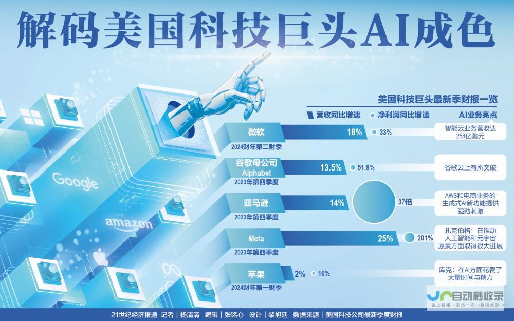 预测大幅增长