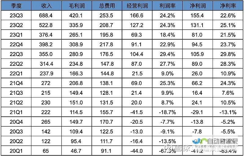 Q3季度收入达17.619亿