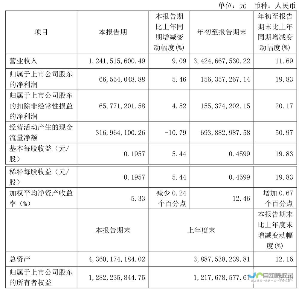 公司营业收入实现大幅增长，总金额达3425亿元。