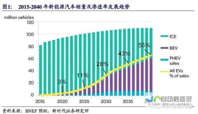 新能源的重磅新闻