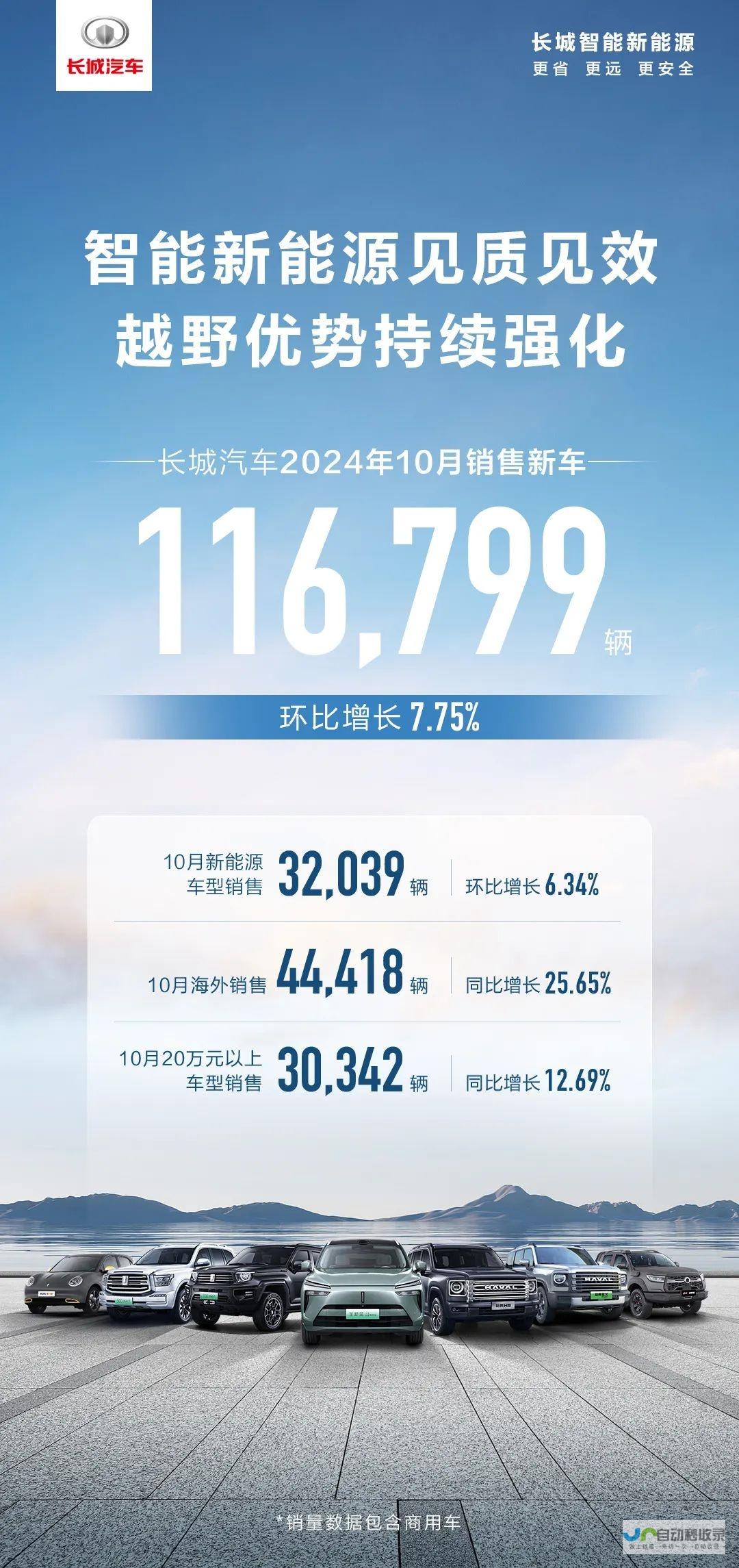 长城汽车：10 月总销量 11.68 万辆