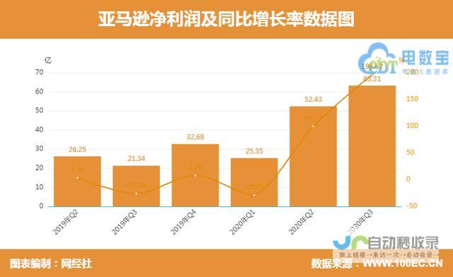 亚马逊Q3财报表现优异