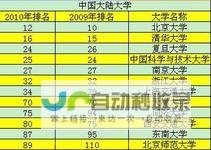 QS亚洲大学排名揭晓：中国高校强势领跑，北京大学连续蝉联榜首