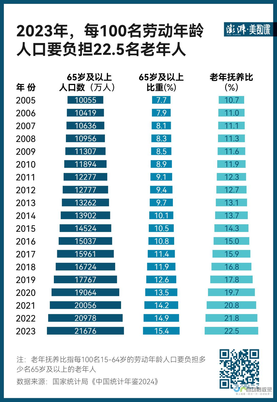 最新老龄数据出炉，每4.4名青壮年要负担1名老年人