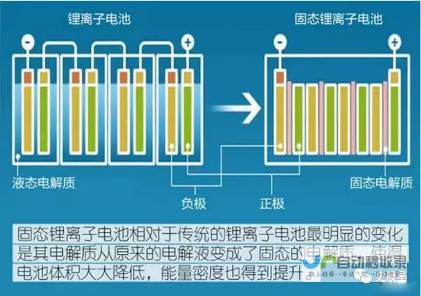 固态电池技术取得重大突破