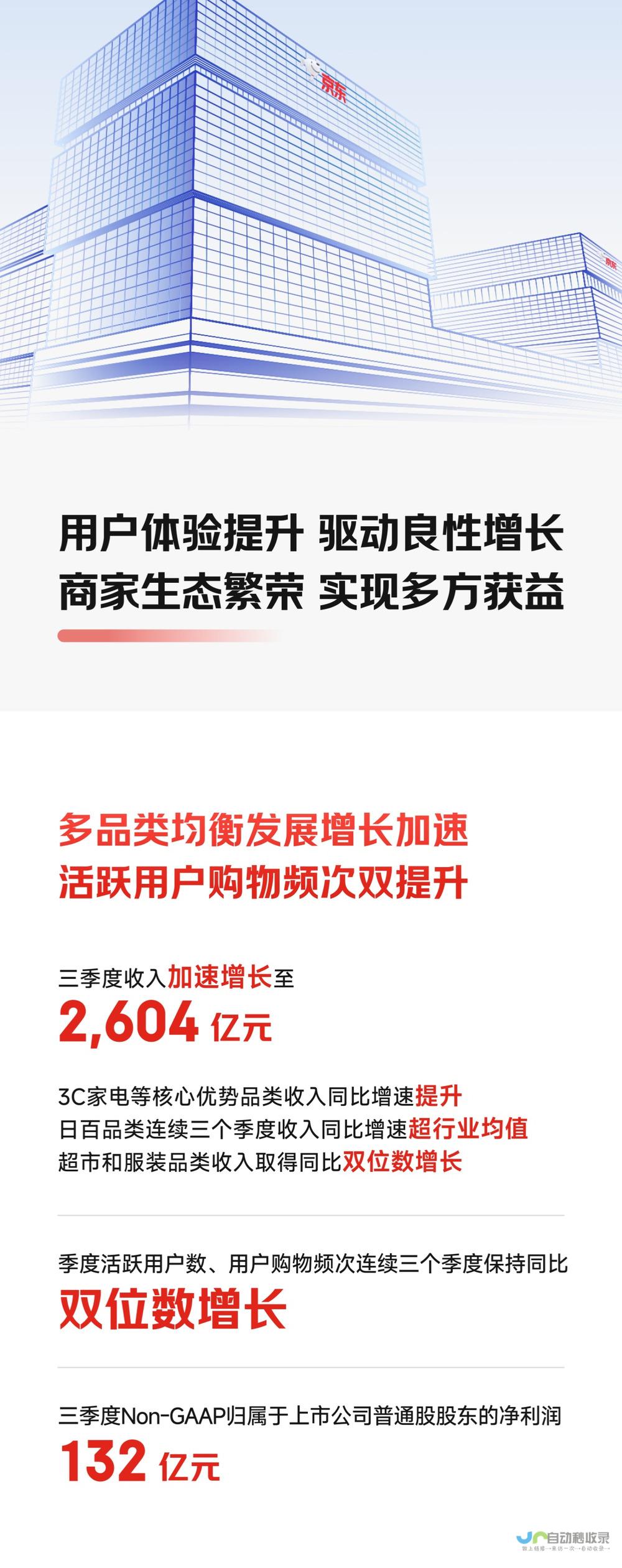 京东集团发布2024年第三季度业绩报告：净收入2604亿元人民币