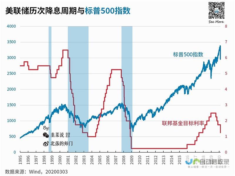 美联储降息预期超预期