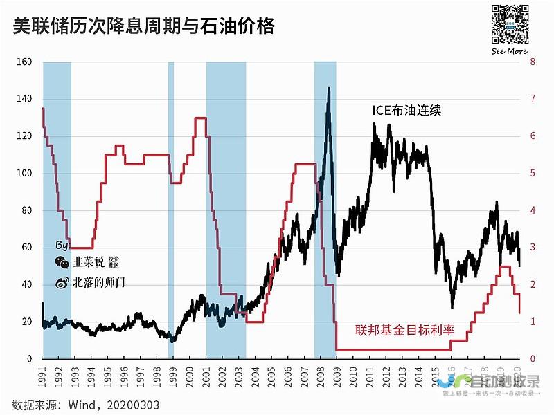 美联储降息预期强烈