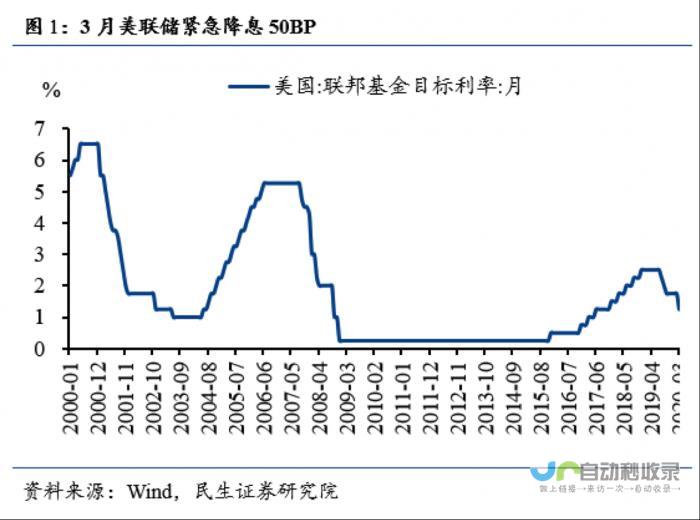 美联储降息预期强烈