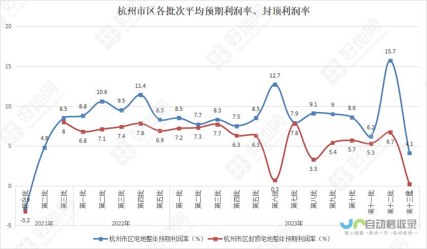 火爆土拍再现杭州，溢价创新高达惊人数字！