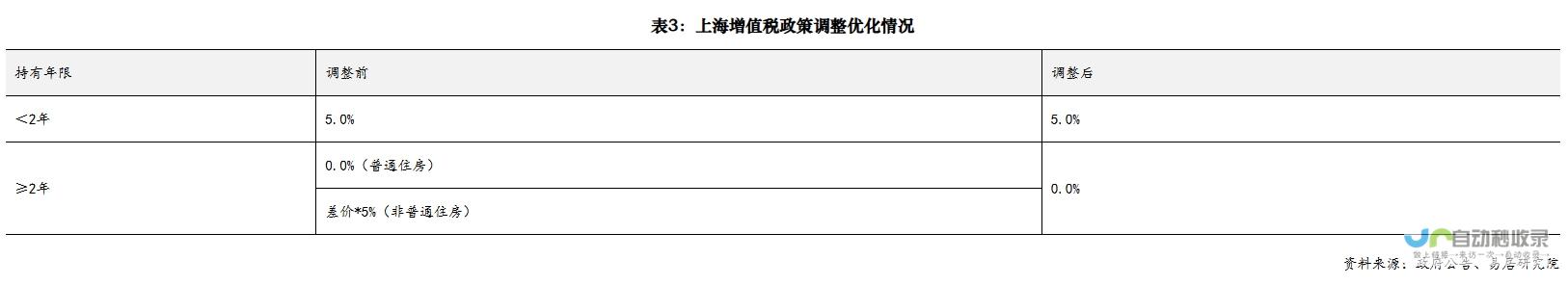 上海取消普宅与非普宅标准：专家解读交易税收调整影响