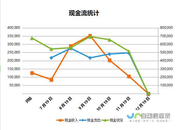 以现金流出为求重生的明智之举？