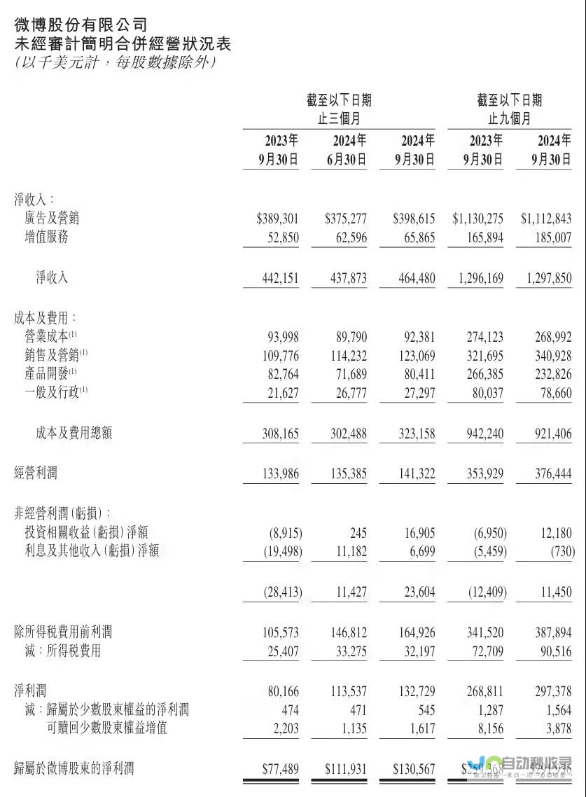 社交网络巨头微博持续拓展市场，营收稳步上升