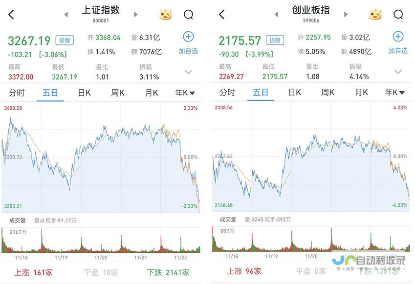 三大股指跌幅逾3%，金融市场调整显露风险。