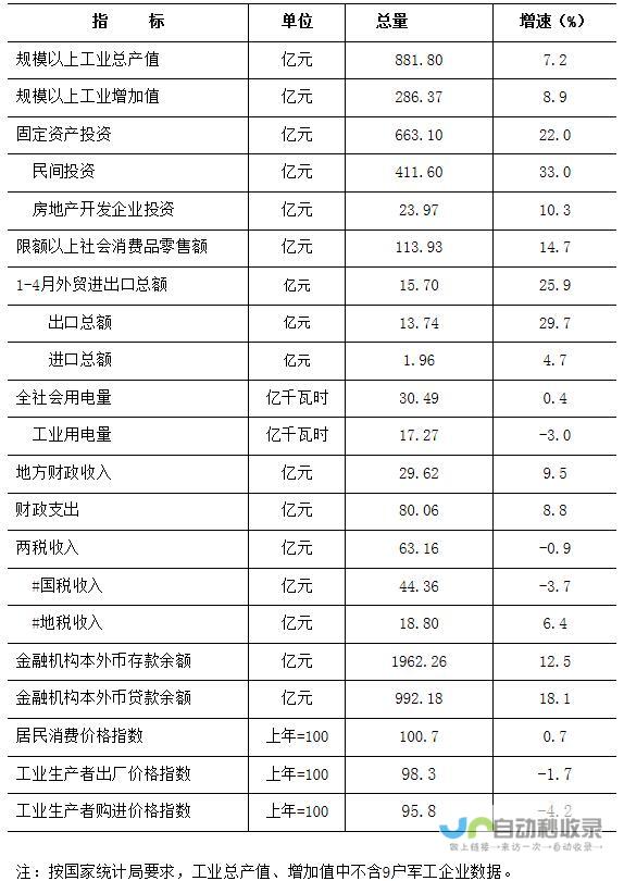 一、经济指标持续向好