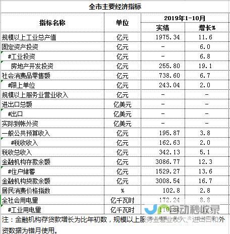 经济指标持续向好