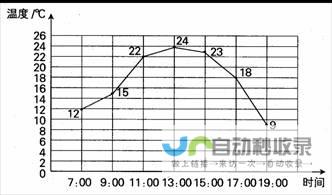 南特天气预报一周