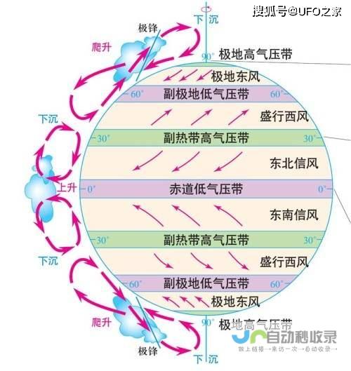 气候特点与风向变化