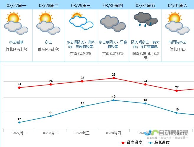 天气变化 提前知晓