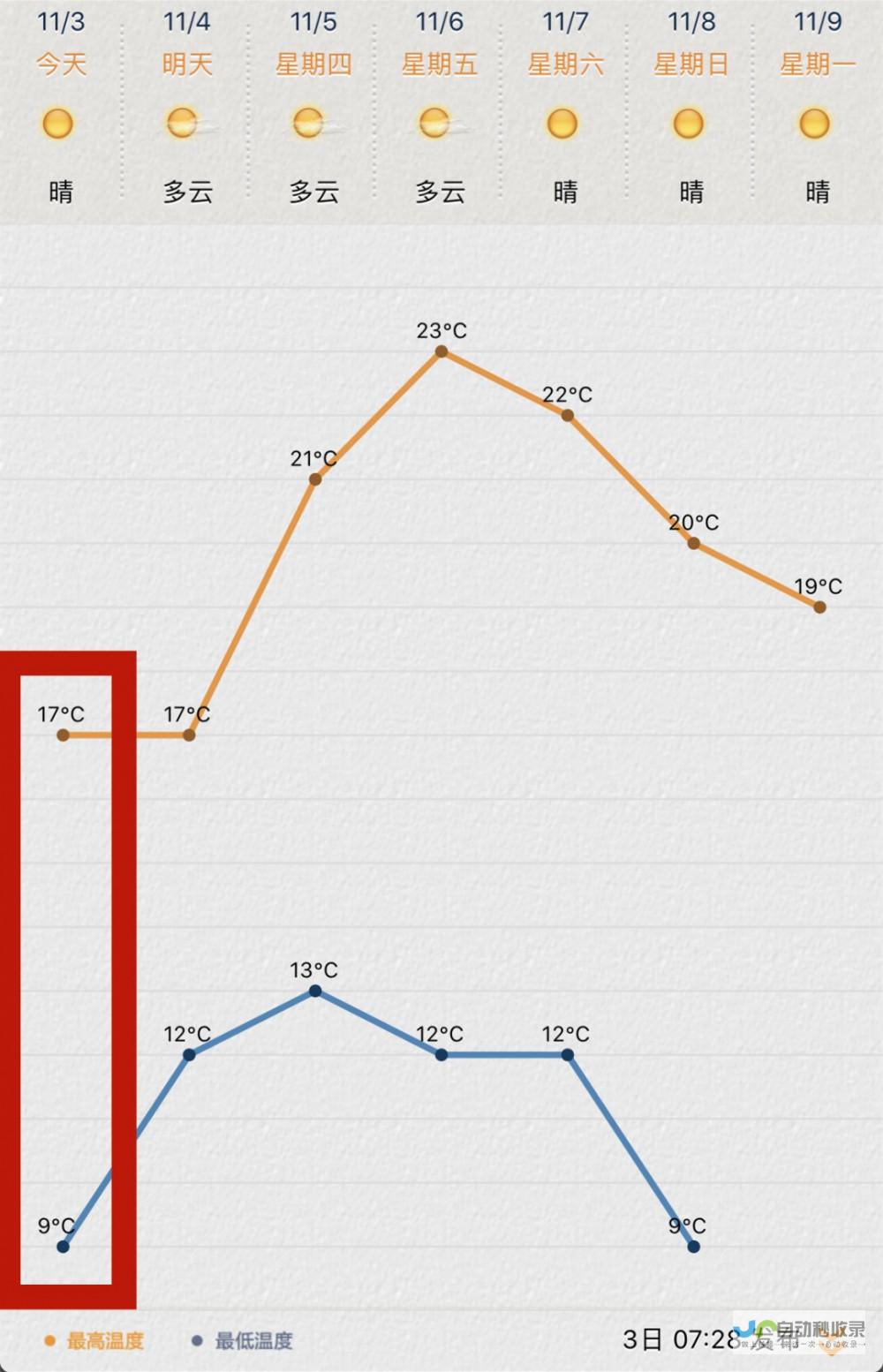 气温变化一览无余 日出日落时间