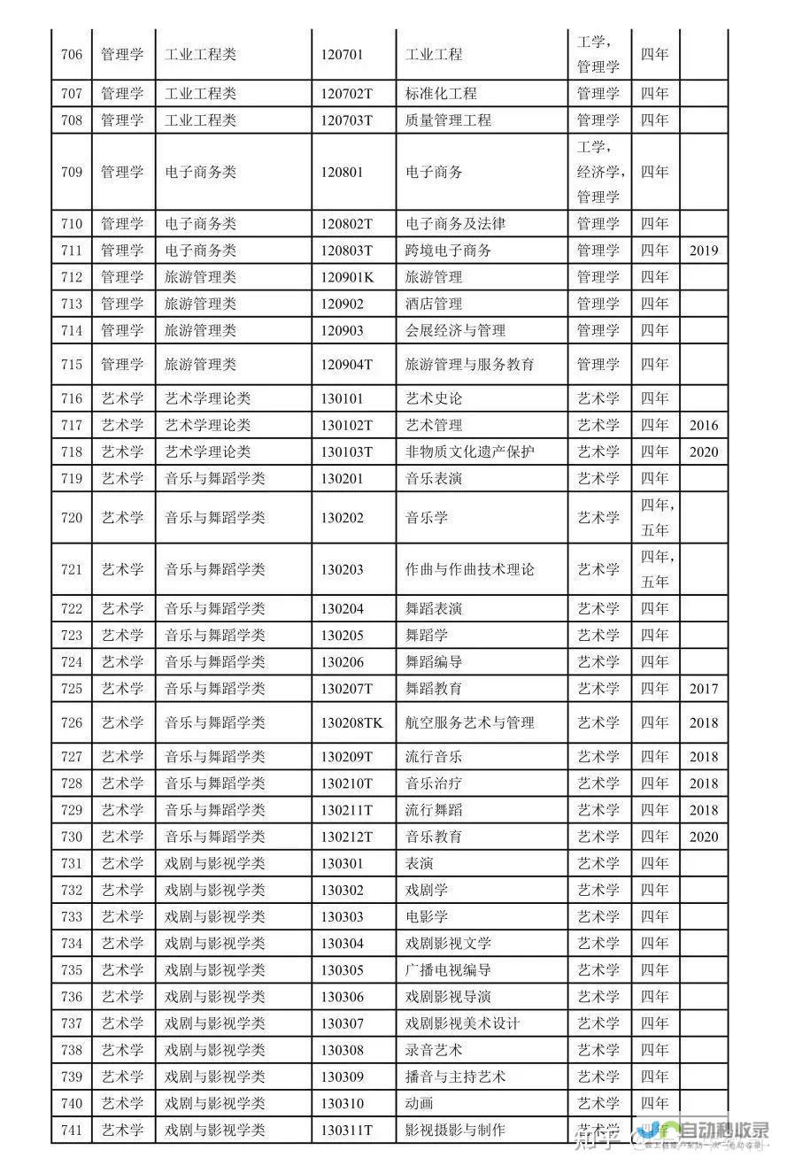 全新专业列表及介绍