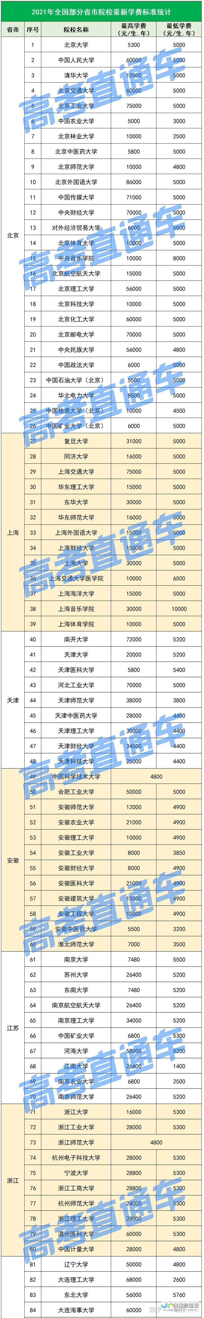 学费标准概览与最新动态