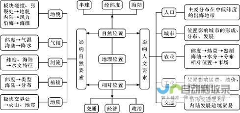 掌握区域位置与地理分布