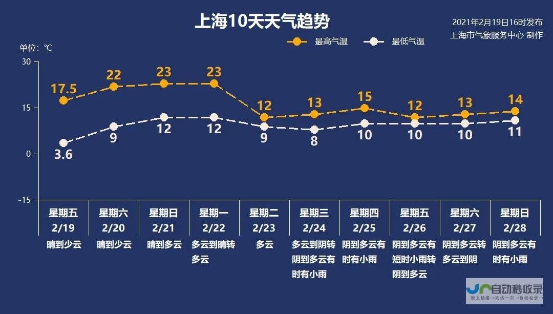 温度走势与降水预测 掌握未来风向