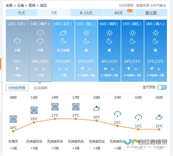 温度变化 每日天气状况 降雨概率及其它重要因素