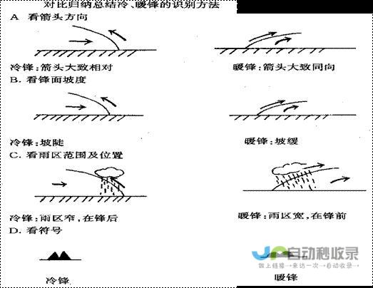 气温变化一网打尽