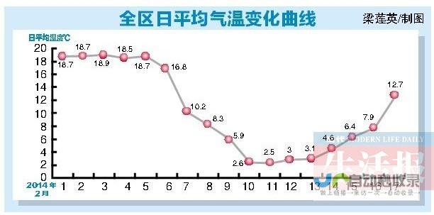 天气变化及温度走势一网打尽