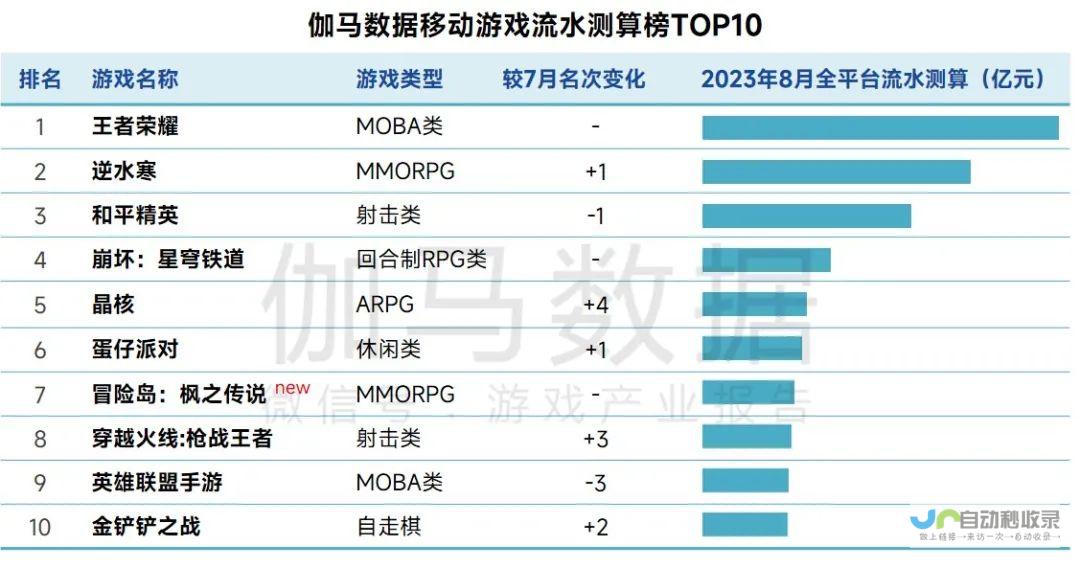 游戏销售突破百万大关